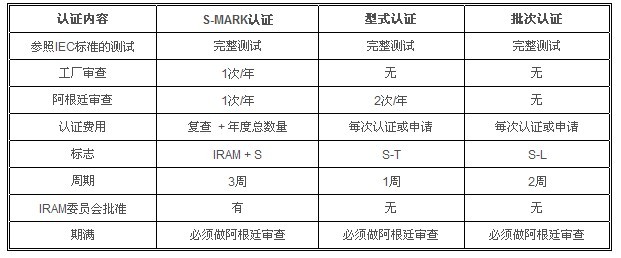 S-Mark认证、型式认证及批次认证三种认证体系进行比较